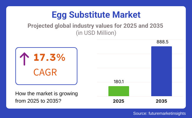 Egg Substitute Market