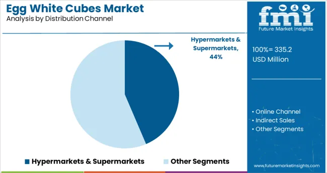 Egg White Cubes Market Analysis By Distribution Channel