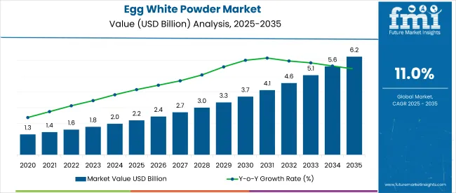 Egg White Powder Market