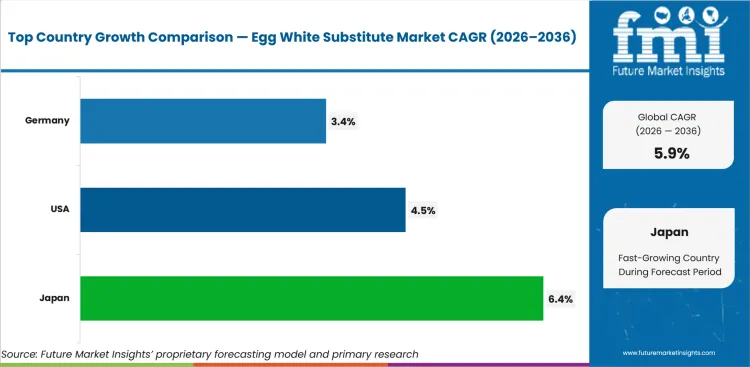 Egg White Substitute Market Cagr Analysis By Country