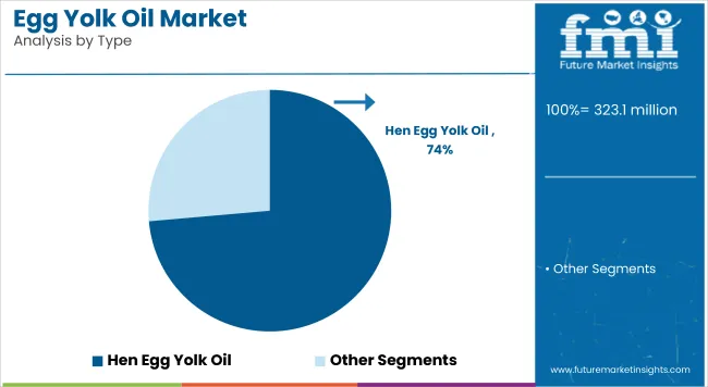 Egg Yolk Oil Market Analysis By Type