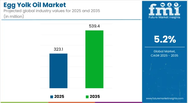 Egg Yolk Oil Market
