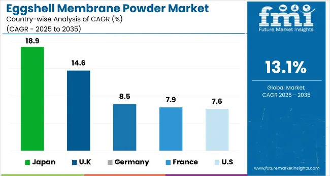 Eggshell Membrane Powder Market Cagr Analysis By Country