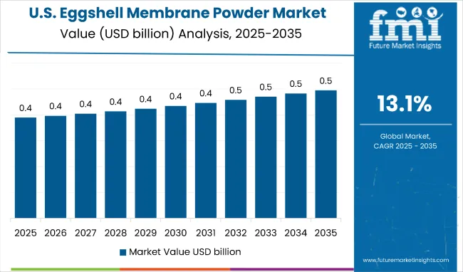 Eggshell Membrane Powder Market Country Value Analysis