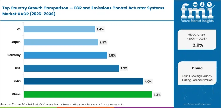 Egr And Emissions Control Actuator Systems Market Cagr Analysis By Country