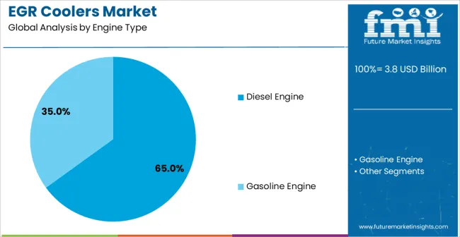 Egr Coolers Market Analysis By Engine Type