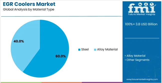 Egr Coolers Market Analysis By Material Type