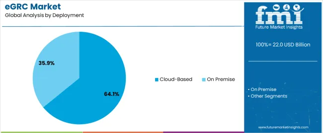 Egrc Market Analysis By Deployment
