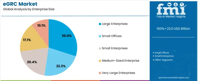 Egrc Market Analysis By Enterprise Size