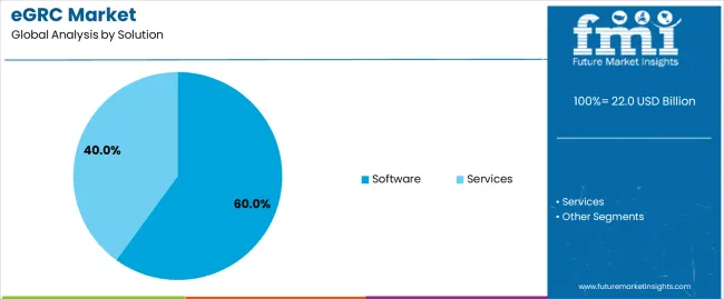 Egrc Market Analysis By Solution