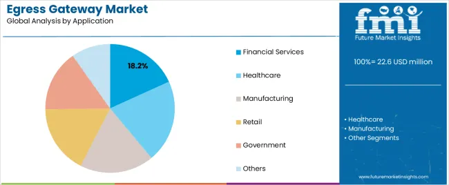 Egress Gateway Market Analysis By Application