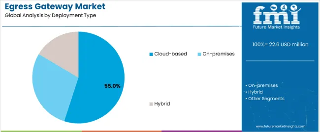 Egress Gateway Market Analysis By Deployment Type