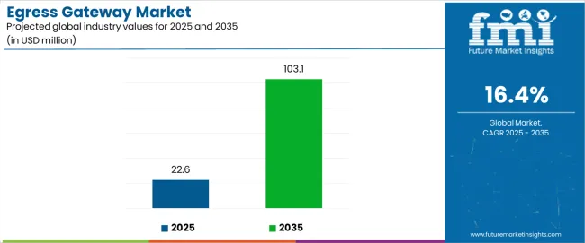 Egress Gateway Market Industry Value Analysis