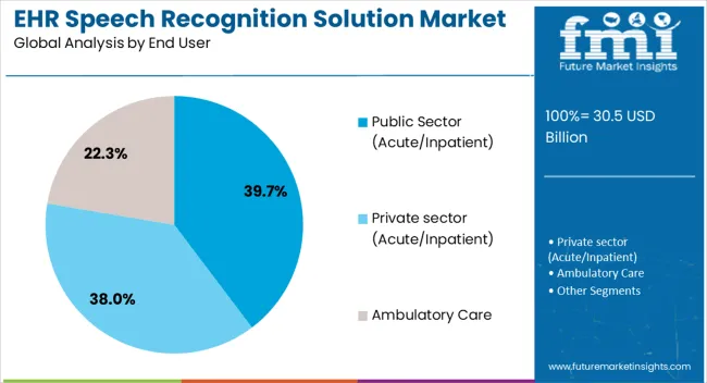 Ehr Speech Recognition Solution Market Analysis By End User