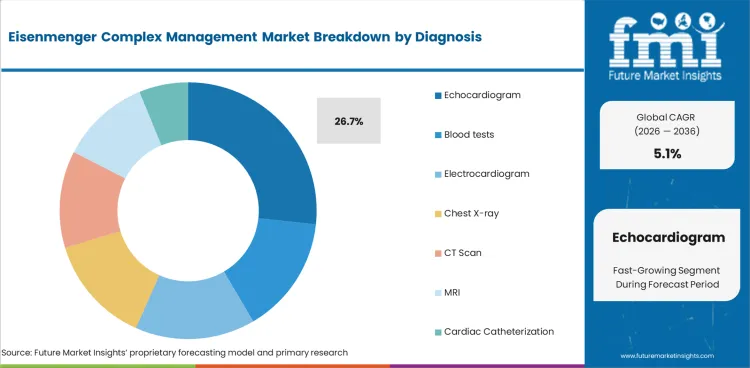 Eisenmenger Complex Management Market Analysis By Diagnosis
