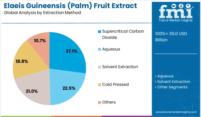 Elaeis Guineensis (palm) Fruit Extract Market Analysis By Extraction Method
