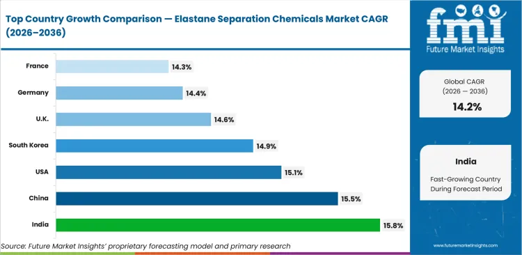 Elastane Separation Chemicals Market Cagr Analysis By Country Elastane Separation Chemicals Market Cagr Analysis By Country