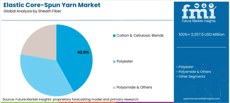 Elastic Core Spun Yarn Market Analysis By Sheath Fiber