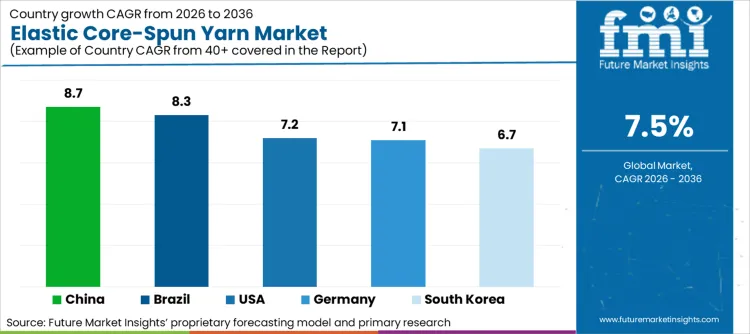 Elastic Core Spun Yarn Market Cagr Analysis By Country