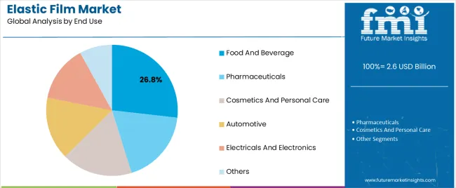 Elastic Film Market Analysis By End Use