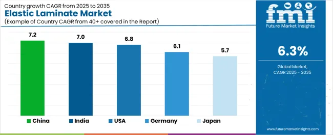 Elastic Laminate Market Cagr Analysis By Country