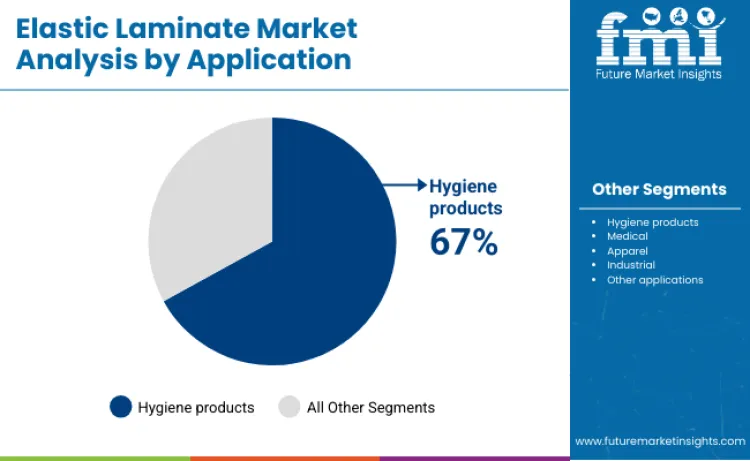 Elastic Laminates Market By Application