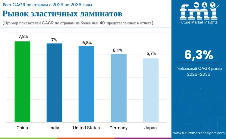 Elastic Laminates Market By Country Ru
