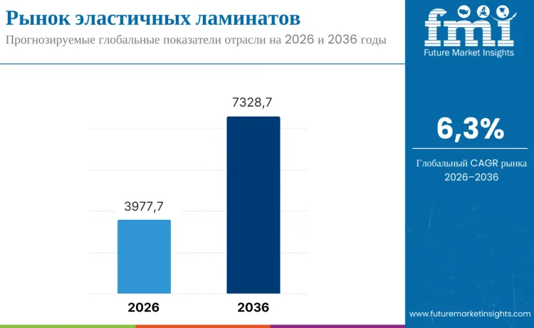 Elastic Laminates Market Ru