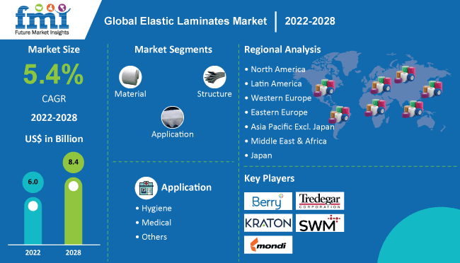 Elastic Laminates Market