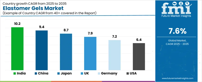 Elastomer Gels Market Cagr Analysis By Country