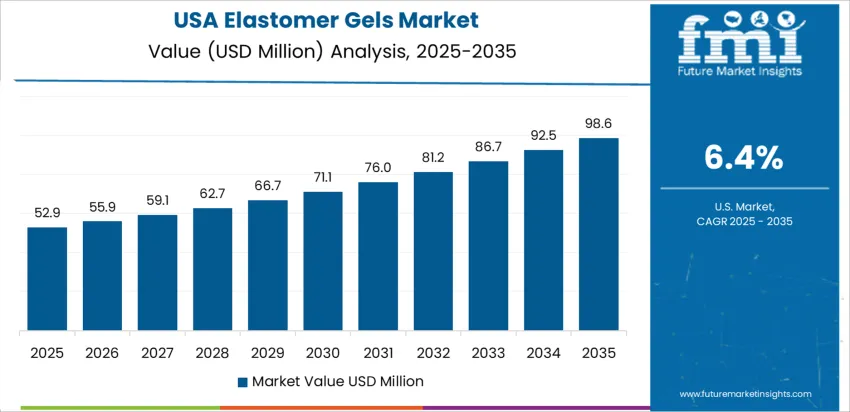 Elastomer Gels Market Country Value Analysis