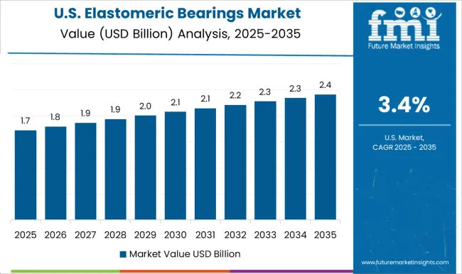 Elastomeric Bearings Market Country Value Analysis