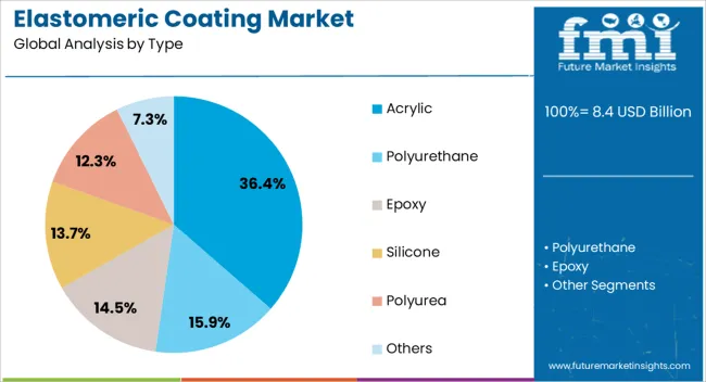 Elastomeric Coating Market Analysis By Type Elastomeric Coating Market Analysis By Type