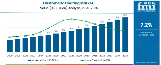 Elastomeric Coating Market Market Value Analysis Elastomeric Coating Market Market Value Analysis