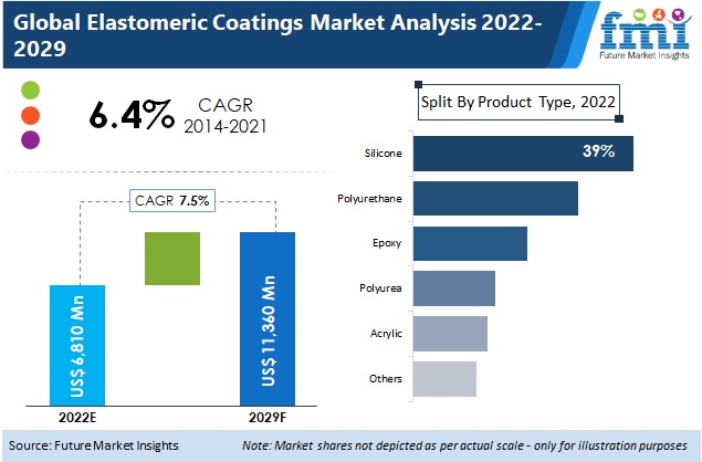 Elastomeric Coatings Market