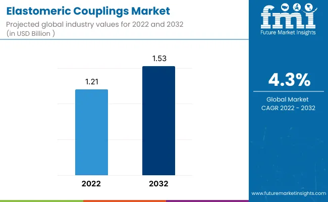 Elastomeric Couplings Market