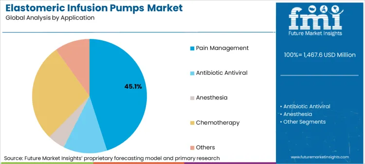 Elastomeric Infusion Pumps Market Analysis By Application