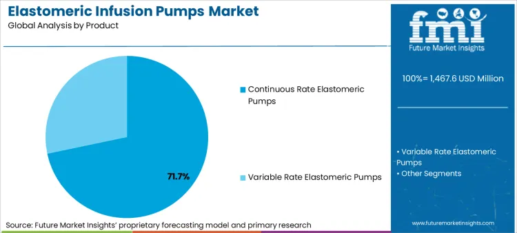 Elastomeric Infusion Pumps Market Analysis By Product