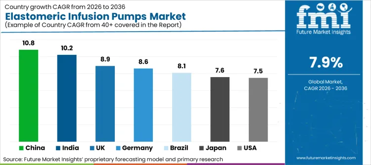 Elastomeric Infusion Pumps Market Cagr Analysis By Country