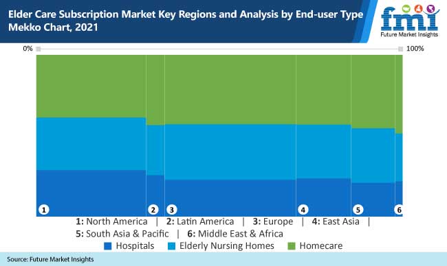 Elder Care Subscription Market