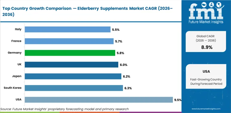 Elderberry Supplements Market Cagr Analysis By Country