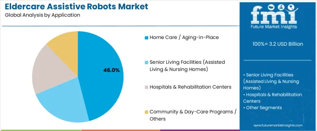Eldercare Assistive Robots Market Analysis By Application
