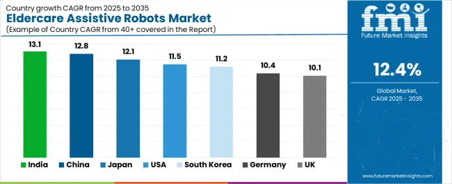 Eldercare Assistive Robots Market Cagr Analysis By Country