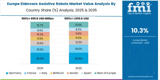 Eldercare Assistive Robots Market Europe Country Market Share Analysis, 2025 & 2035