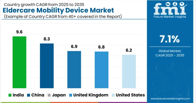 Eldercare Mobility Device Market Cagr Analysis By Country