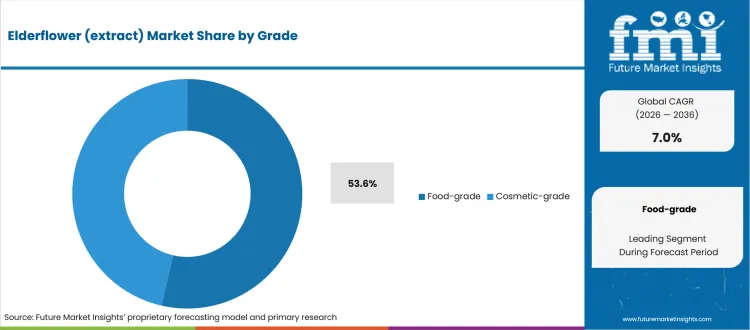 Elderflower (extract) Market Analysis By Grade