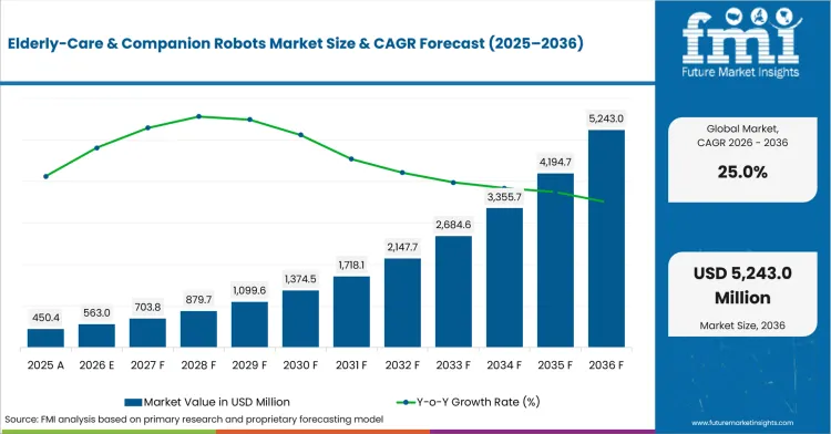 Elderly Care And Companion Robots Market Value Analysis Elderly Care And Companion Robots Market Value Analysis