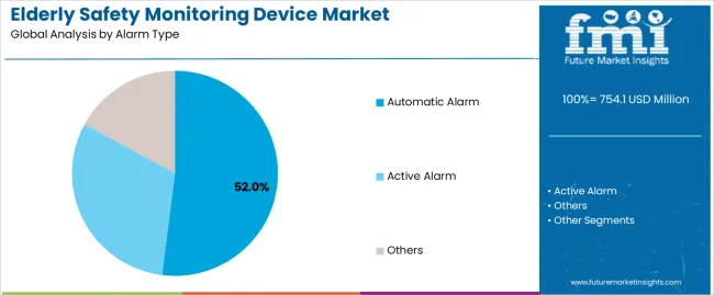 Elderly Safety Monitoring Device Market Analysis By Alarm Type
