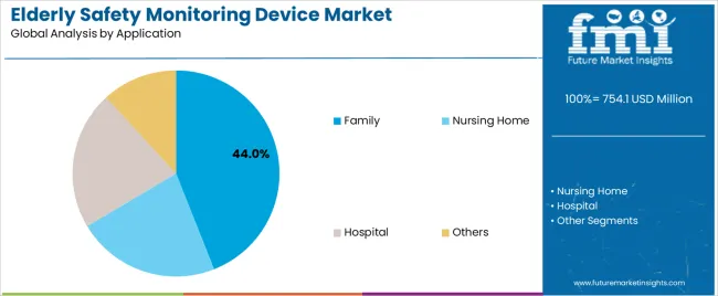 Elderly Safety Monitoring Device Market Analysis By Application