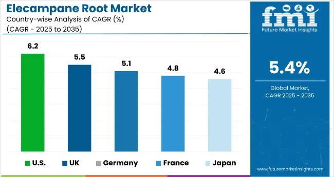 Elecampane Root Market Cagr Analysis By Country